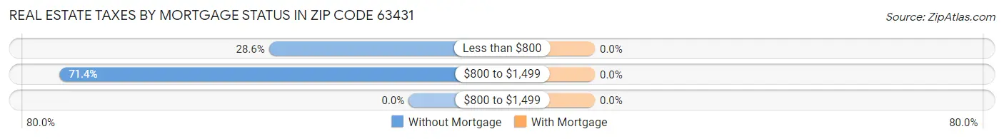 Real Estate Taxes by Mortgage Status in Zip Code 63431
