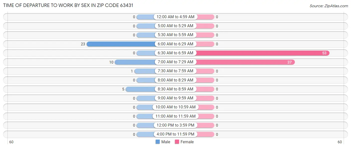 Time of Departure to Work by Sex in Zip Code 63431