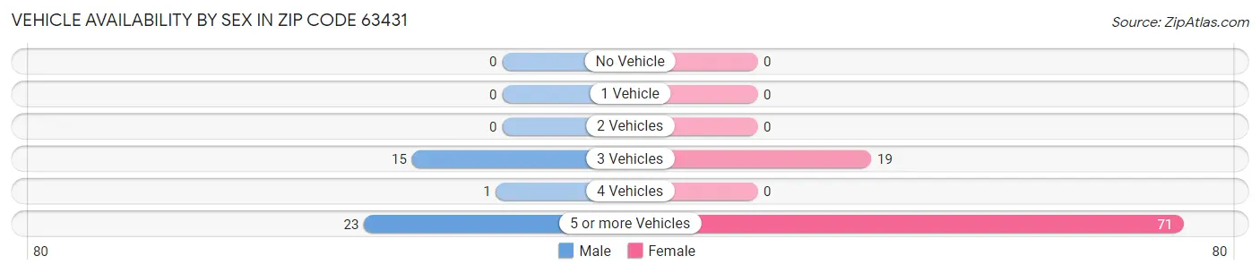 Vehicle Availability by Sex in Zip Code 63431