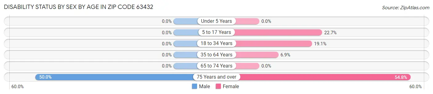 Disability Status by Sex by Age in Zip Code 63432