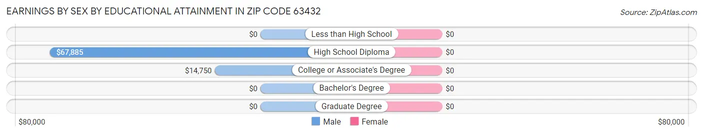 Earnings by Sex by Educational Attainment in Zip Code 63432
