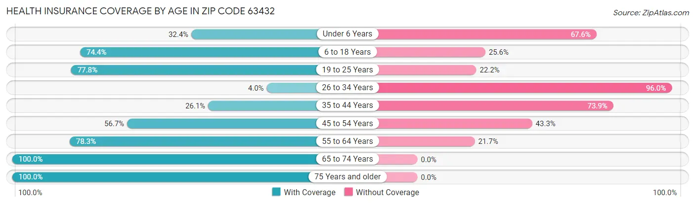 Health Insurance Coverage by Age in Zip Code 63432