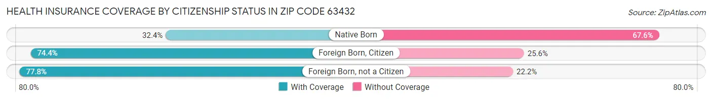 Health Insurance Coverage by Citizenship Status in Zip Code 63432