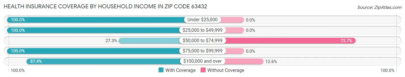 Health Insurance Coverage by Household Income in Zip Code 63432