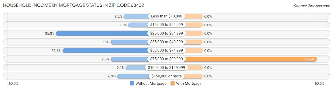 Household Income by Mortgage Status in Zip Code 63432