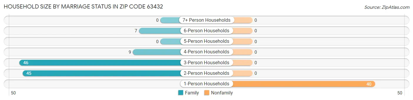 Household Size by Marriage Status in Zip Code 63432