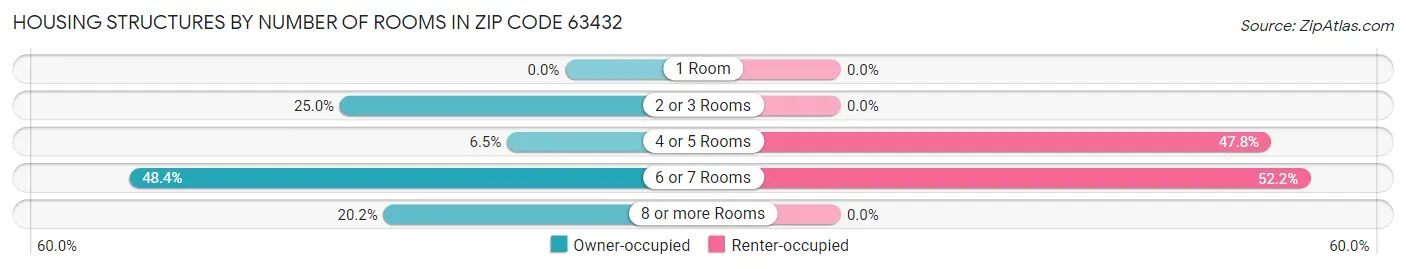 Housing Structures by Number of Rooms in Zip Code 63432