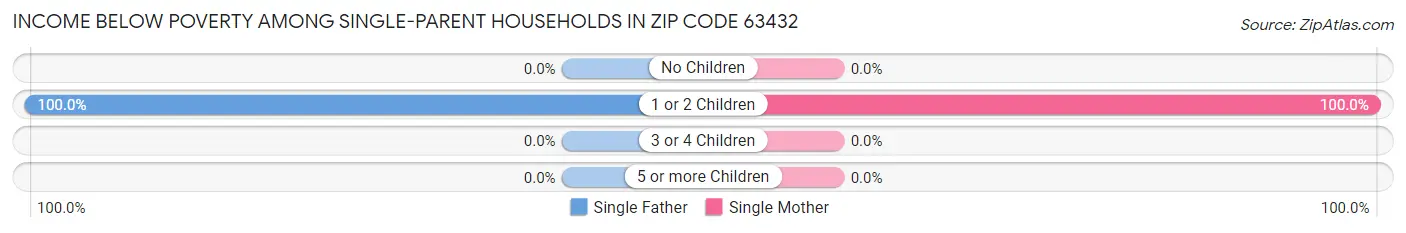 Income Below Poverty Among Single-Parent Households in Zip Code 63432