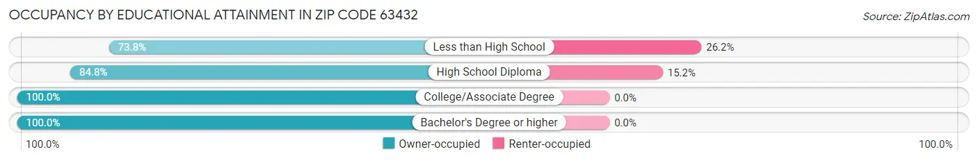 Occupancy by Educational Attainment in Zip Code 63432