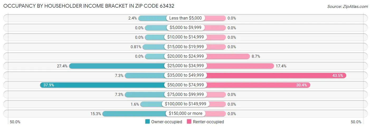 Occupancy by Householder Income Bracket in Zip Code 63432