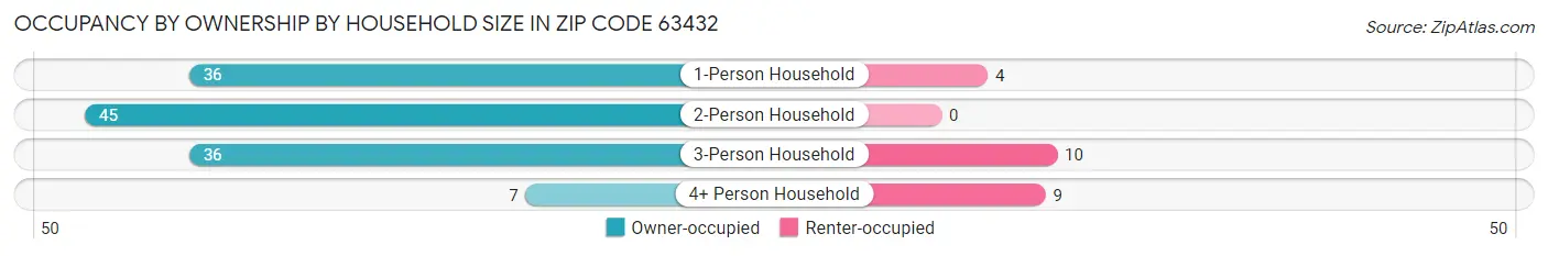 Occupancy by Ownership by Household Size in Zip Code 63432