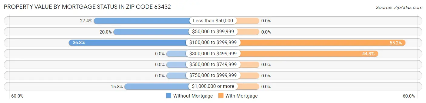 Property Value by Mortgage Status in Zip Code 63432
