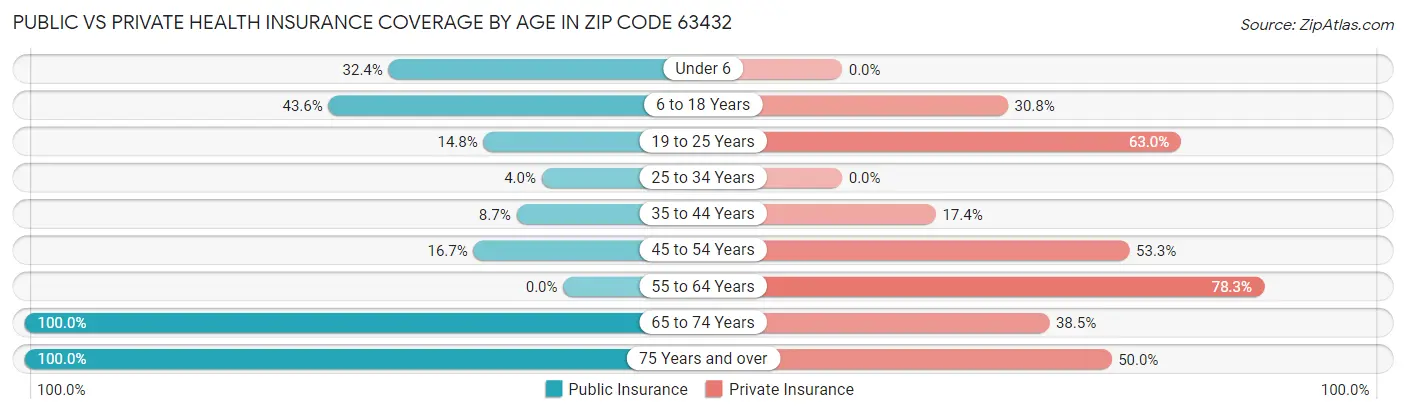 Public vs Private Health Insurance Coverage by Age in Zip Code 63432