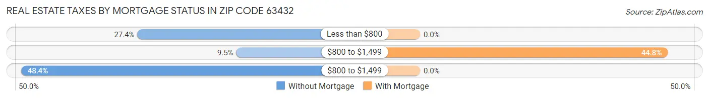 Real Estate Taxes by Mortgage Status in Zip Code 63432