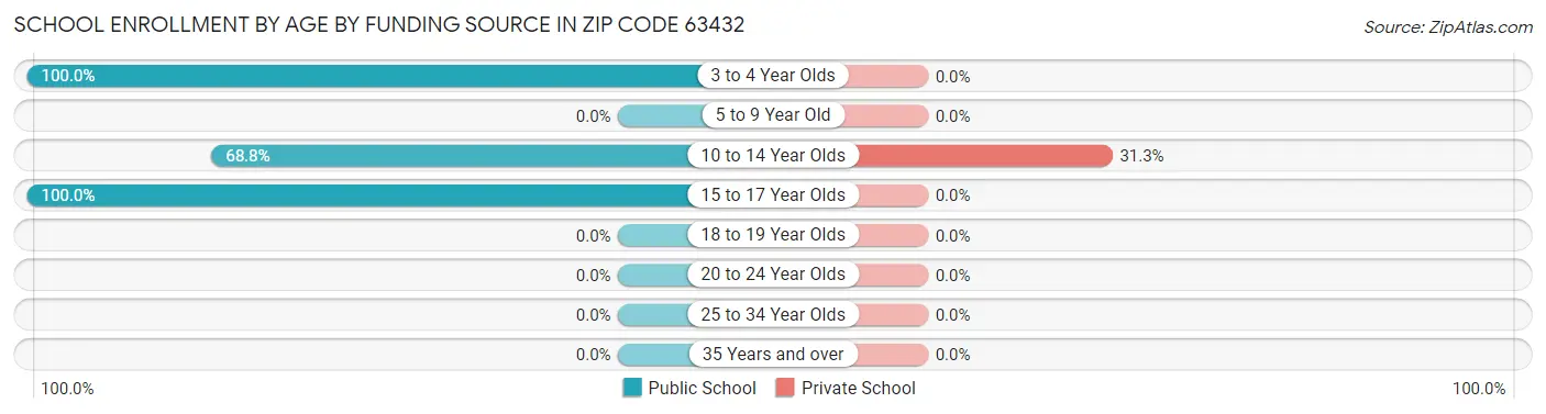 School Enrollment by Age by Funding Source in Zip Code 63432