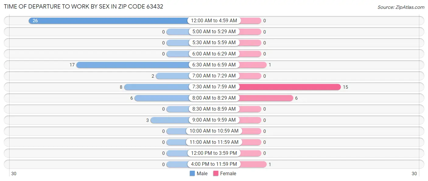 Time of Departure to Work by Sex in Zip Code 63432