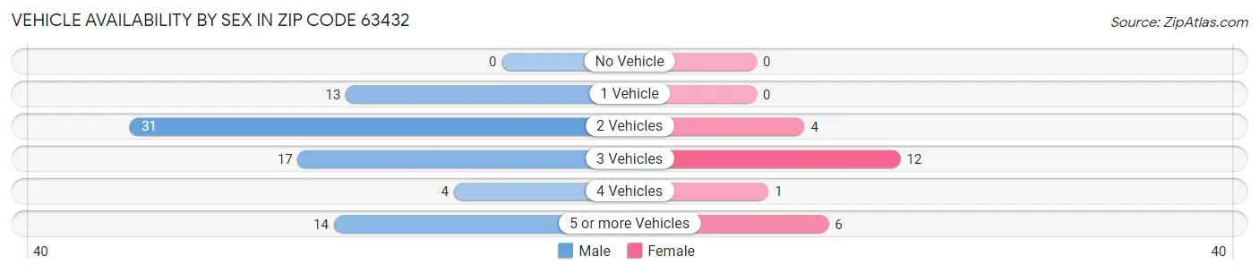 Vehicle Availability by Sex in Zip Code 63432