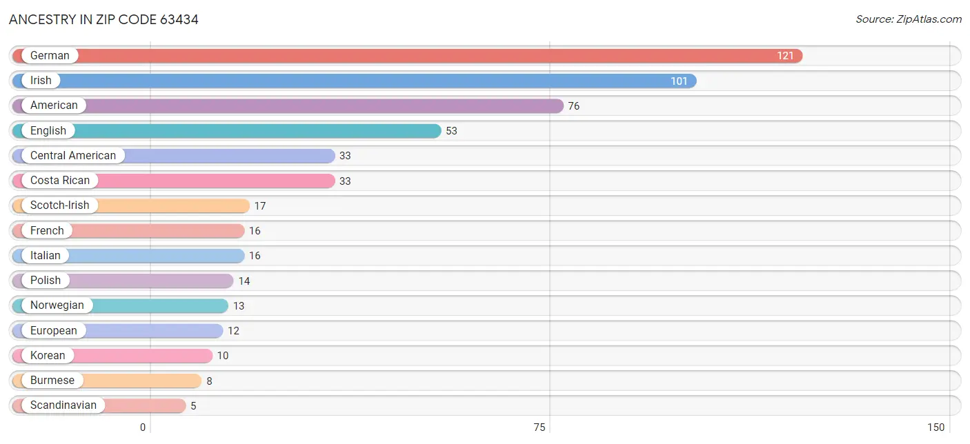 Ancestry in Zip Code 63434