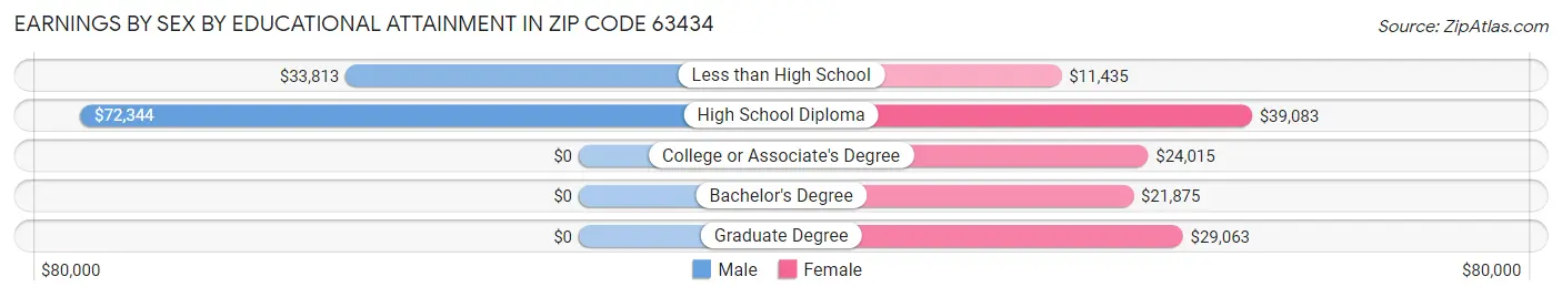 Earnings by Sex by Educational Attainment in Zip Code 63434