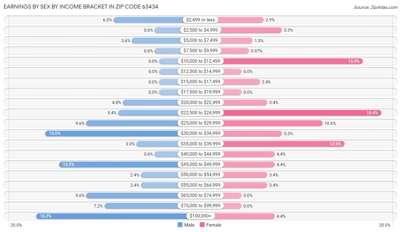 Earnings by Sex by Income Bracket in Zip Code 63434