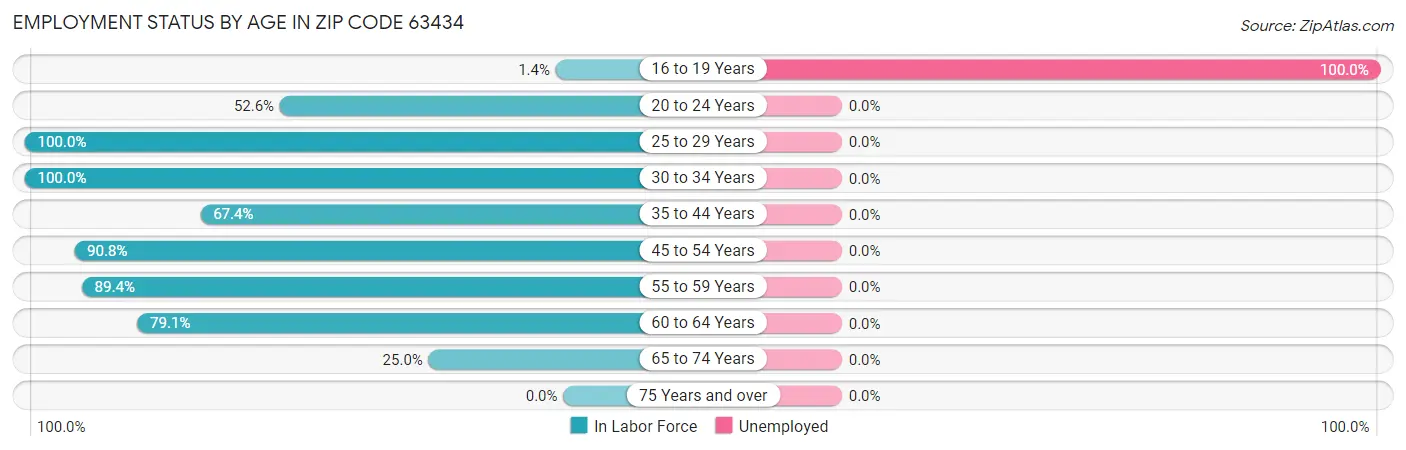 Employment Status by Age in Zip Code 63434