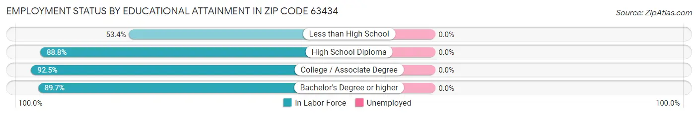 Employment Status by Educational Attainment in Zip Code 63434