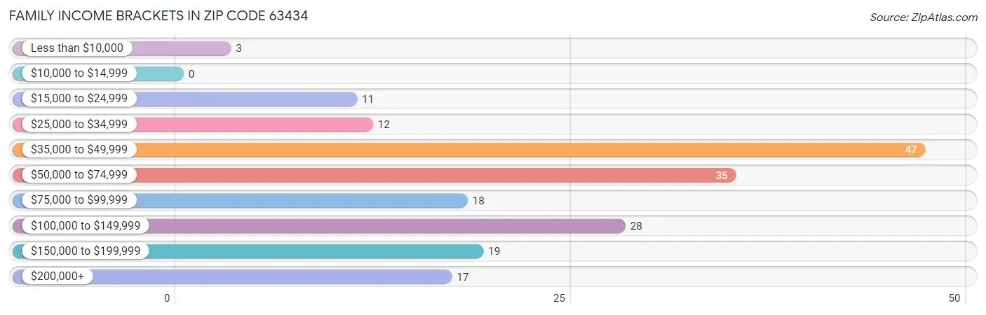 Family Income Brackets in Zip Code 63434