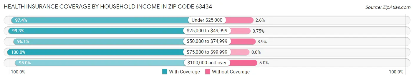 Health Insurance Coverage by Household Income in Zip Code 63434