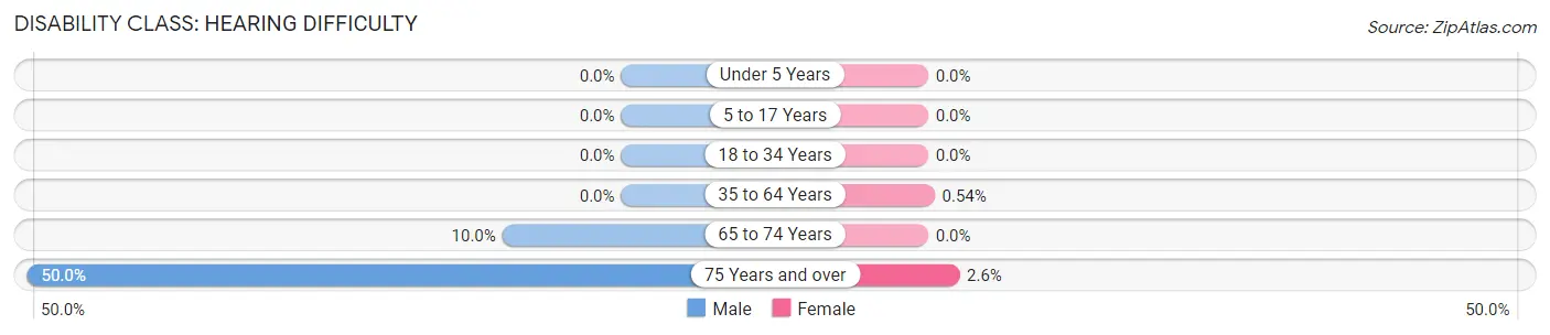 Disability in Zip Code 63434: <span>Hearing Difficulty</span>