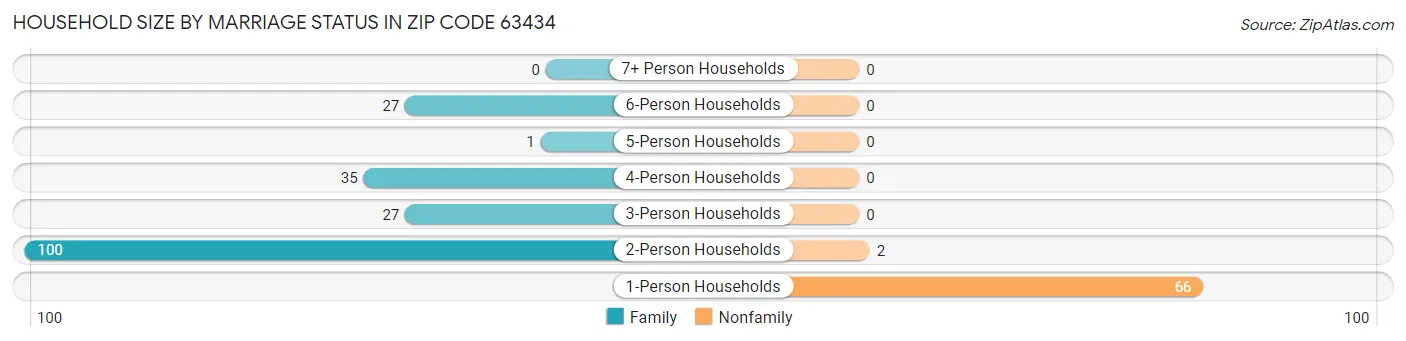 Household Size by Marriage Status in Zip Code 63434