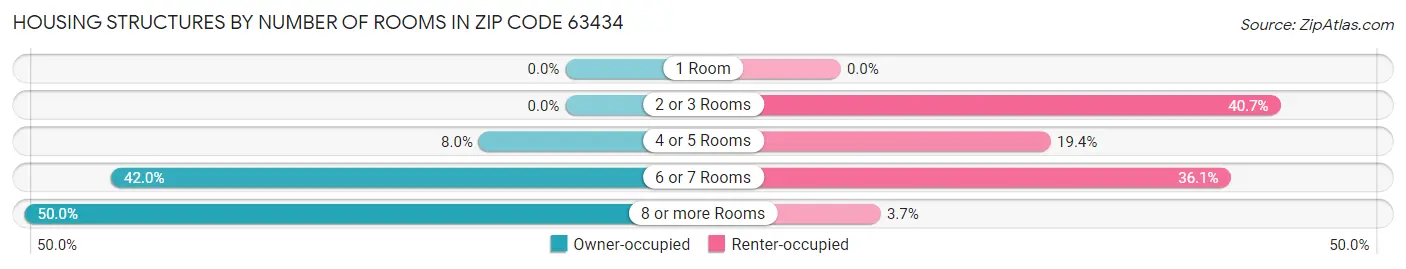 Housing Structures by Number of Rooms in Zip Code 63434