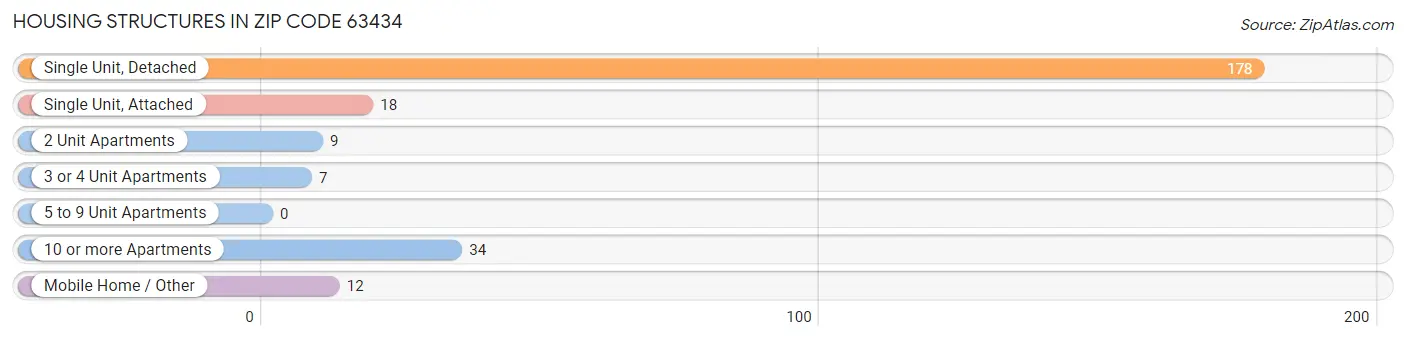 Housing Structures in Zip Code 63434