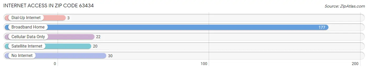 Internet Access in Zip Code 63434