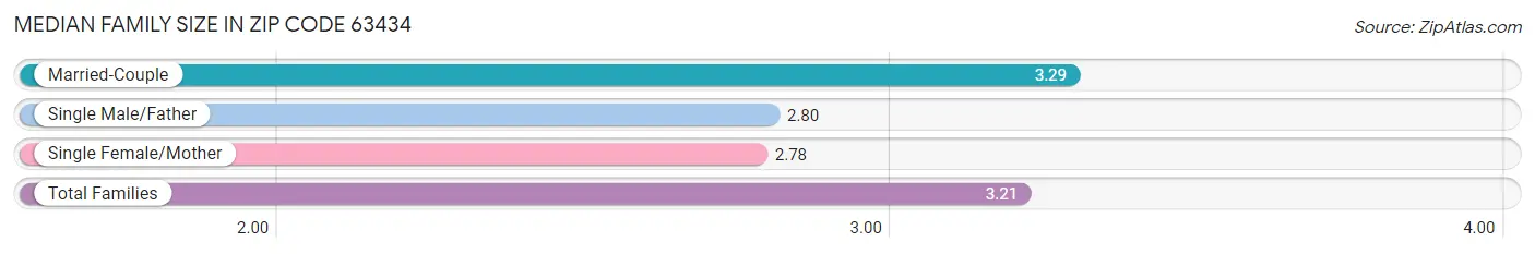 Median Family Size in Zip Code 63434