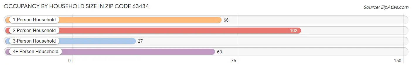 Occupancy by Household Size in Zip Code 63434