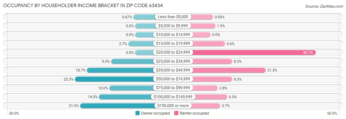 Occupancy by Householder Income Bracket in Zip Code 63434