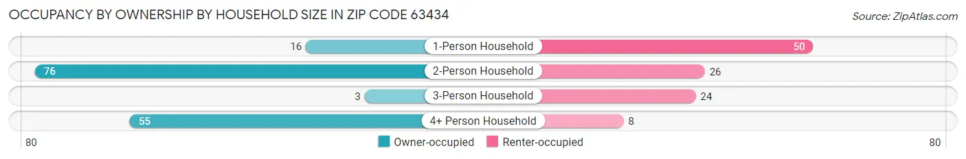 Occupancy by Ownership by Household Size in Zip Code 63434