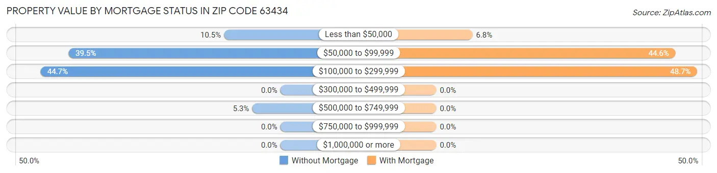 Property Value by Mortgage Status in Zip Code 63434