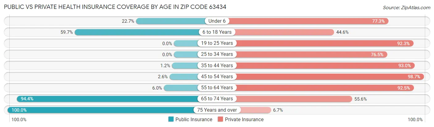 Public vs Private Health Insurance Coverage by Age in Zip Code 63434