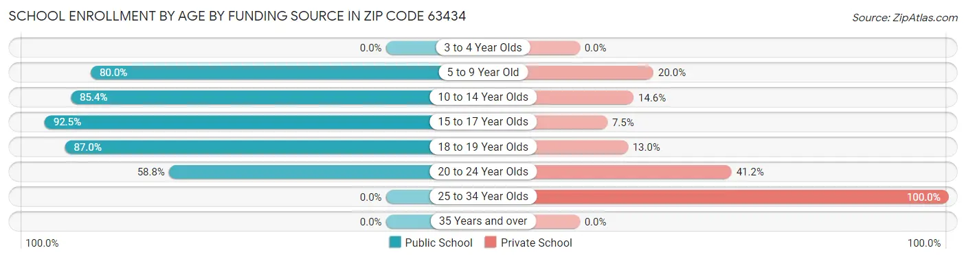 School Enrollment by Age by Funding Source in Zip Code 63434