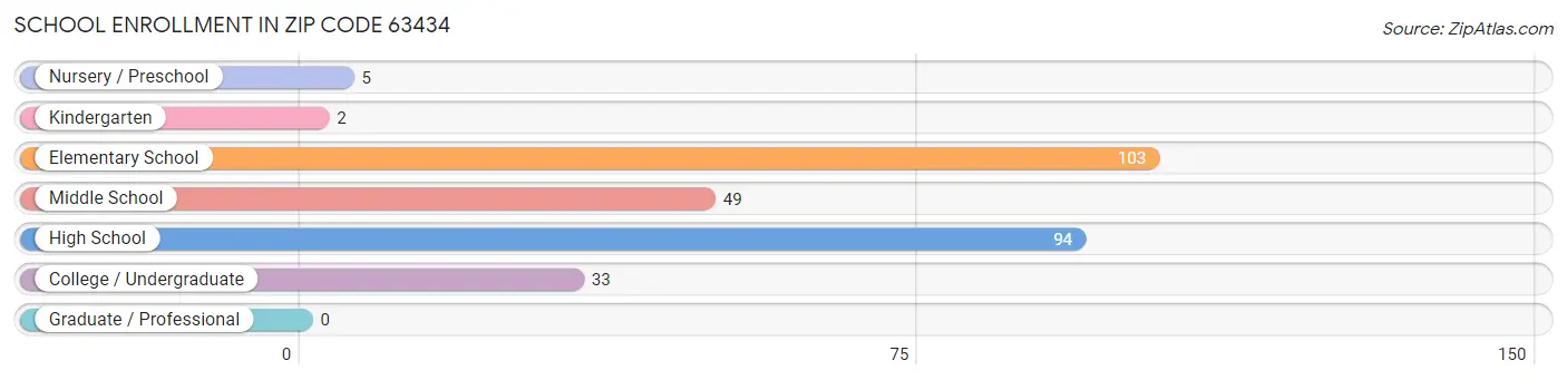 School Enrollment in Zip Code 63434