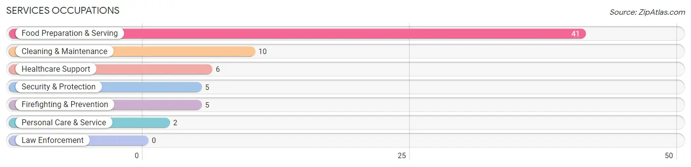 Services Occupations in Zip Code 63434