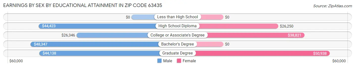 Earnings by Sex by Educational Attainment in Zip Code 63435