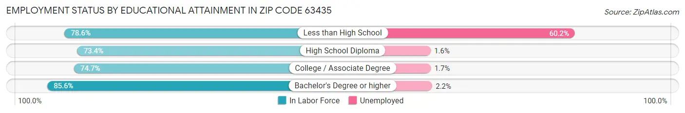 Employment Status by Educational Attainment in Zip Code 63435