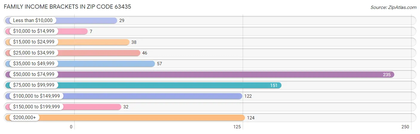 Family Income Brackets in Zip Code 63435