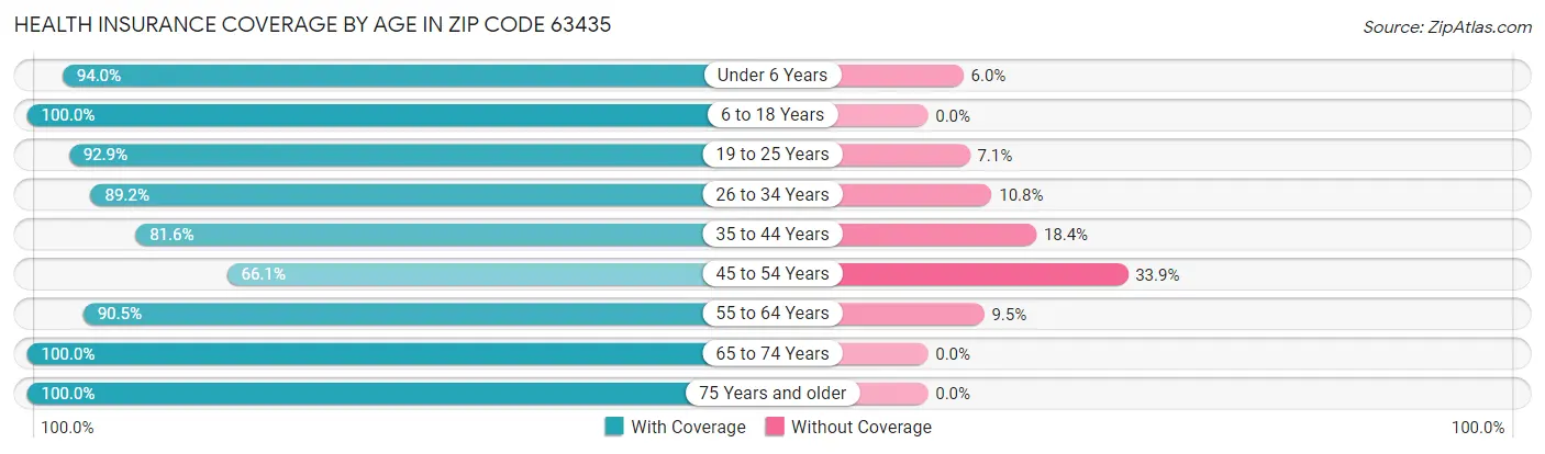 Health Insurance Coverage by Age in Zip Code 63435