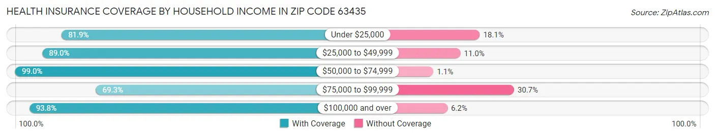 Health Insurance Coverage by Household Income in Zip Code 63435