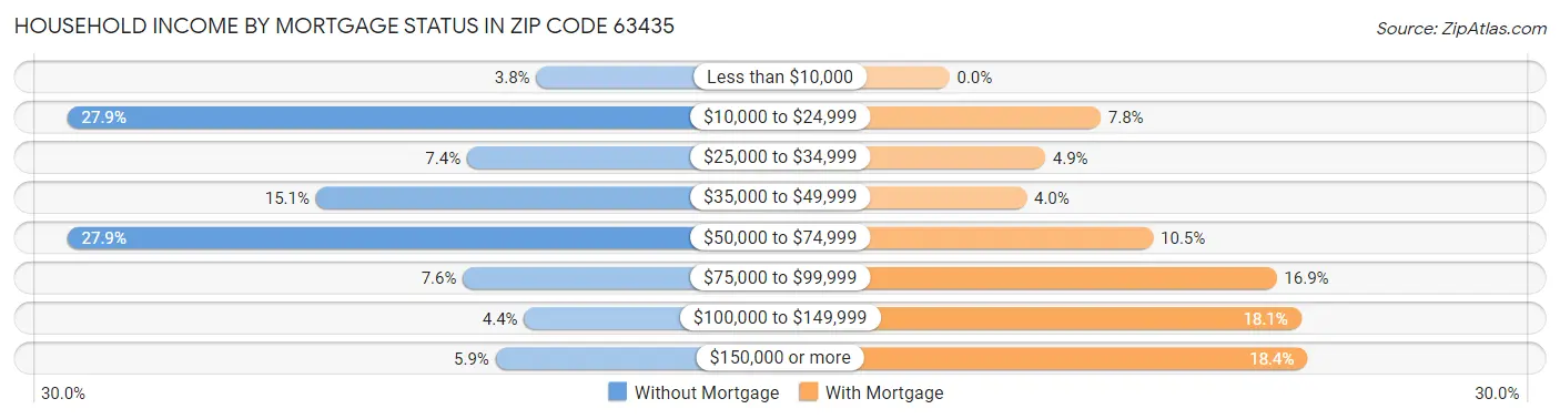 Household Income by Mortgage Status in Zip Code 63435