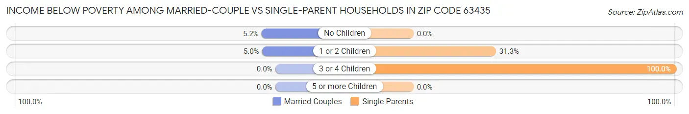 Income Below Poverty Among Married-Couple vs Single-Parent Households in Zip Code 63435