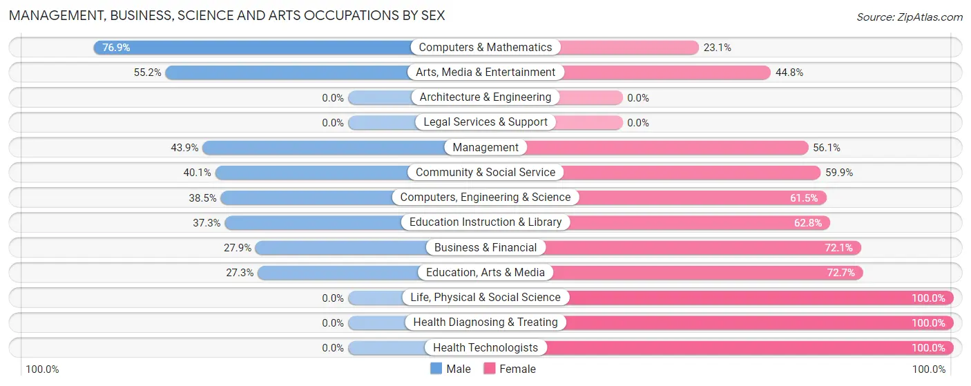 Management, Business, Science and Arts Occupations by Sex in Zip Code 63435